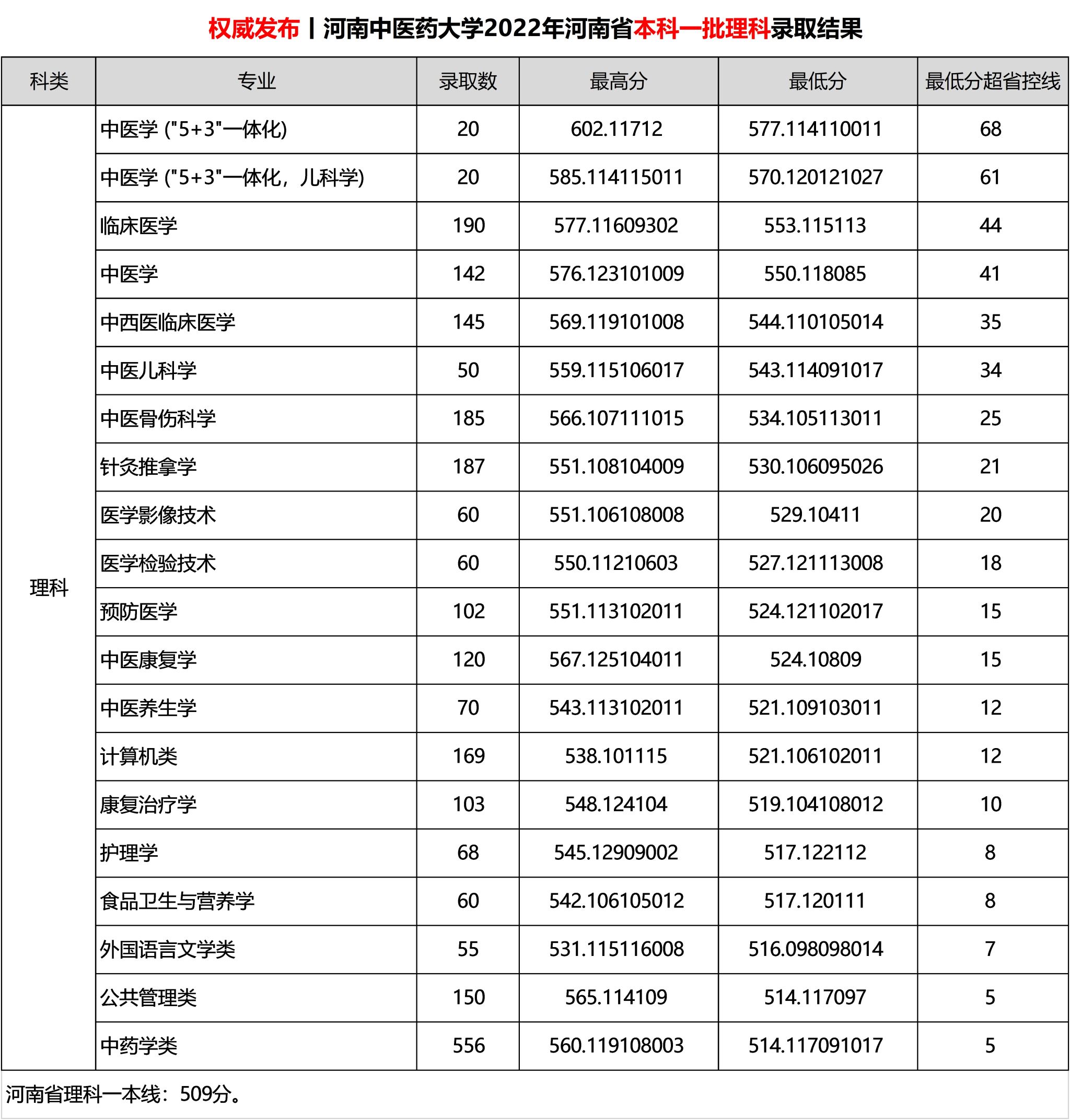 2022河南中医药大学分数线是多少分（含各专业录取分数线）