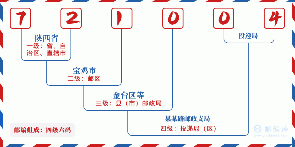 邮编721004含义