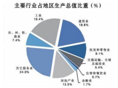 2021年1-12月西咸新区经济运行情况