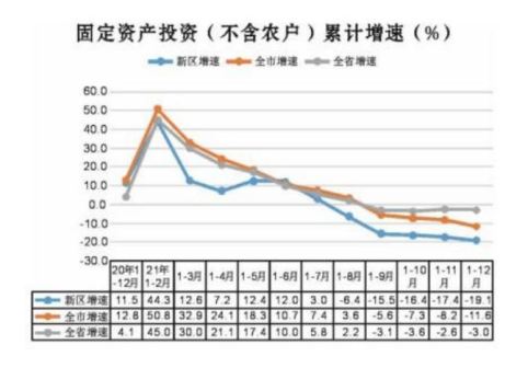 2021年1-12月西咸新区经济运行情况