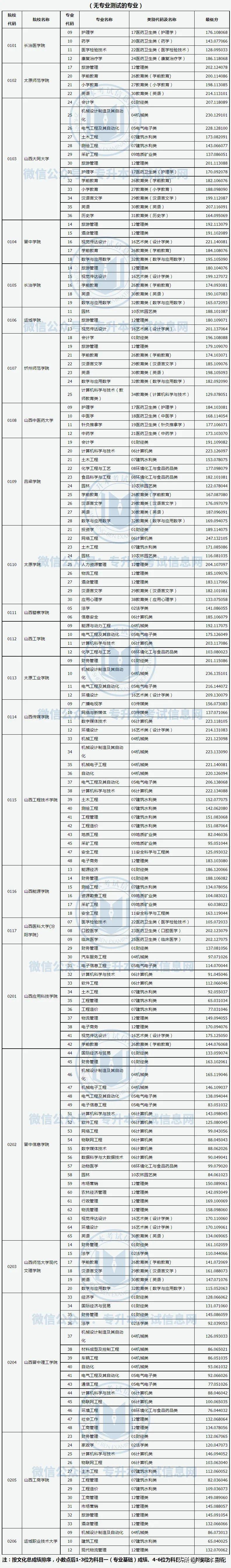 2022年山西专升本各院校录取分数线汇总