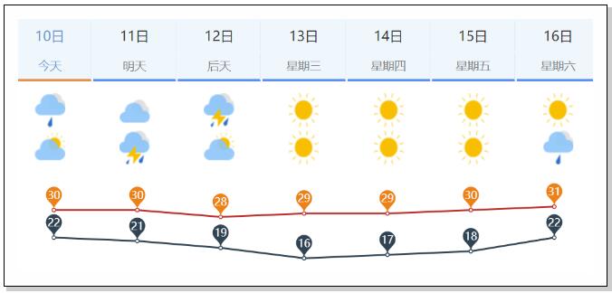 雨雨雨！济南进入“多雨模式”！冷空气来袭，气温再降！