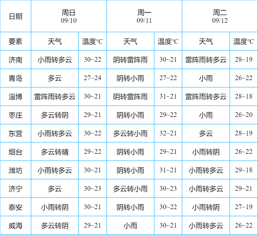 雨雨雨！济南进入“多雨模式”！冷空气来袭，气温再降！