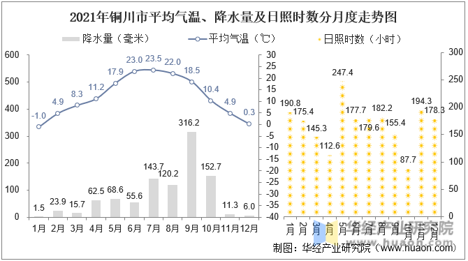 2021年铜川市平均气温、降水量及日照时数分月度走势图