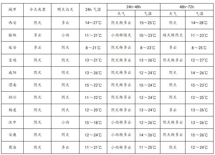 局地中雨！陕西新一轮降温降雨即将上线，西安强对流天气或出现在→