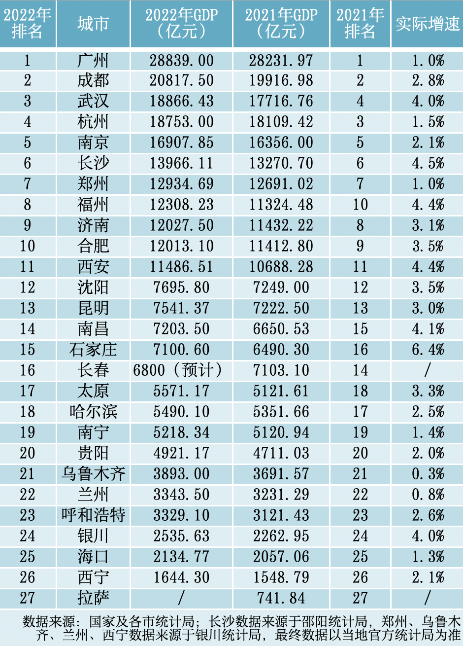 2022年省会城市GDP排名（图表来源：时代周报记者 丁远泓 制）