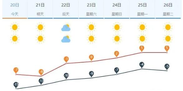 济南气温再创新低！明日-21～-8℃或将打破12月“最冷白天”纪录