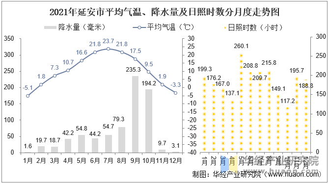 2021年延安市平均气温、降水量及日照时数分月度走势图