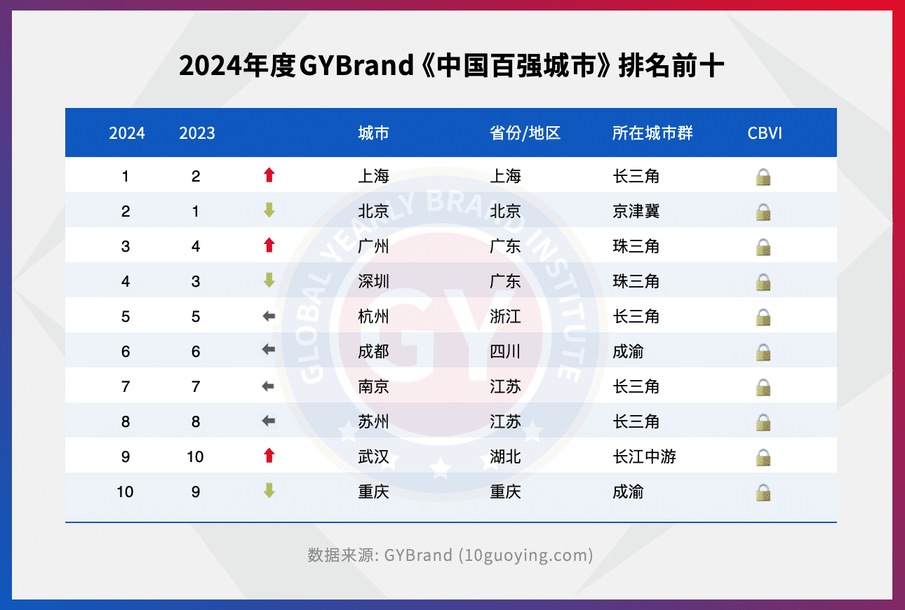 2023中国十大城市排名