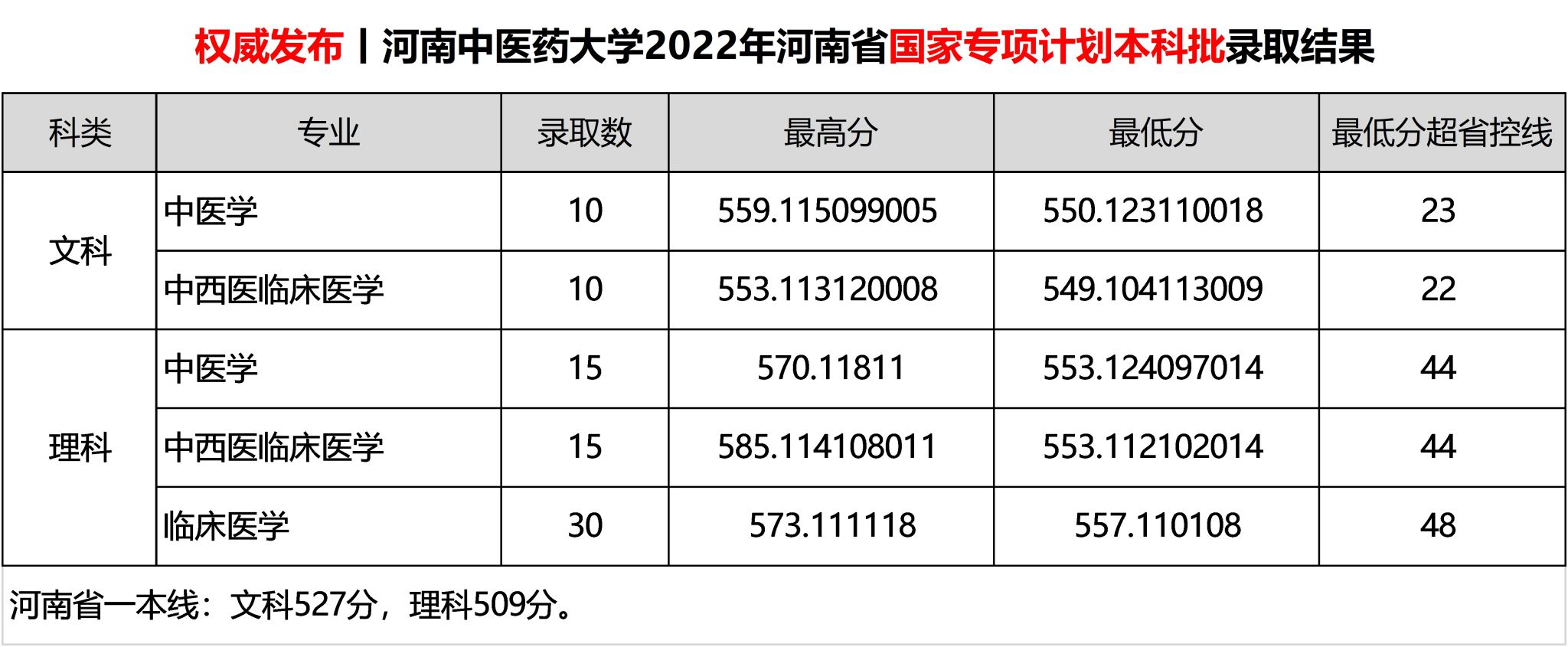 2022河南中医药大学分数线是多少分（含各专业录取分数线）