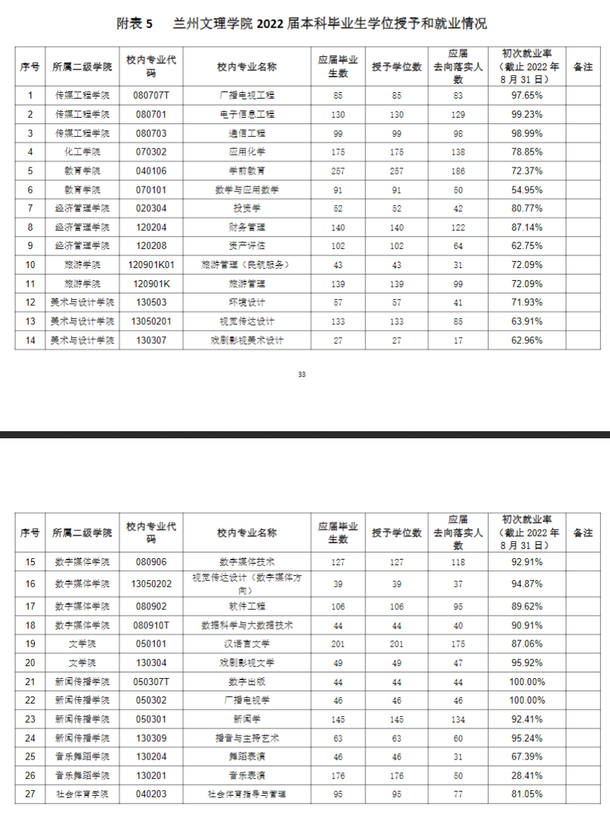 兰州文理学院就业率及就业前景怎么样