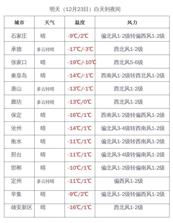 局地小雪+最低-28℃！河北未来几天天气