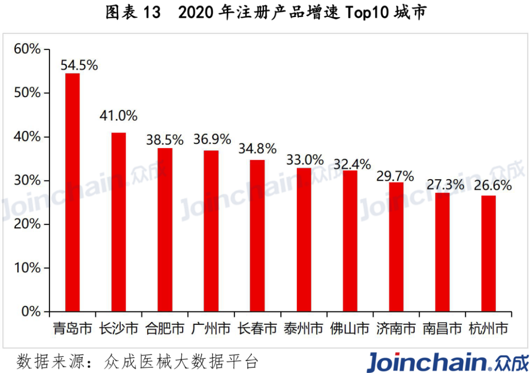 2020年注册产品增速top10城市