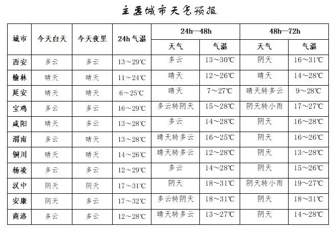 气温快速回升！陕西多地最高温将超30℃→