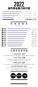 2022年中国城市商业魅力排行榜