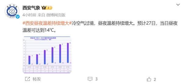 冷！西安最低气温降至零下20.1℃！低温天气还将持续3天，昼夜温差或达到14℃