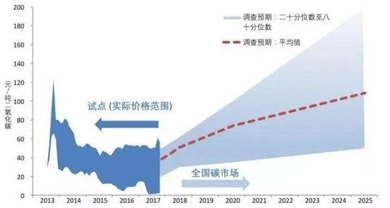 2013-2017碳排放权交易试点实际价格范围及未来平均碳价预期值