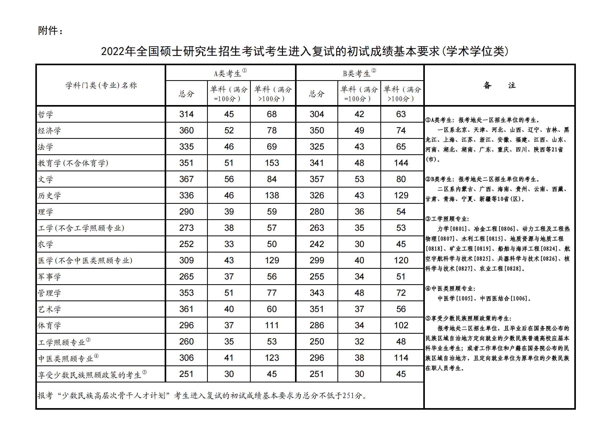 2024大理大学研究生分数线（含2022-2023历年复试）