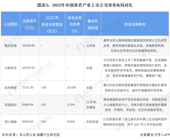 图表5：2023年中国养老产业上市公司业务布局对比