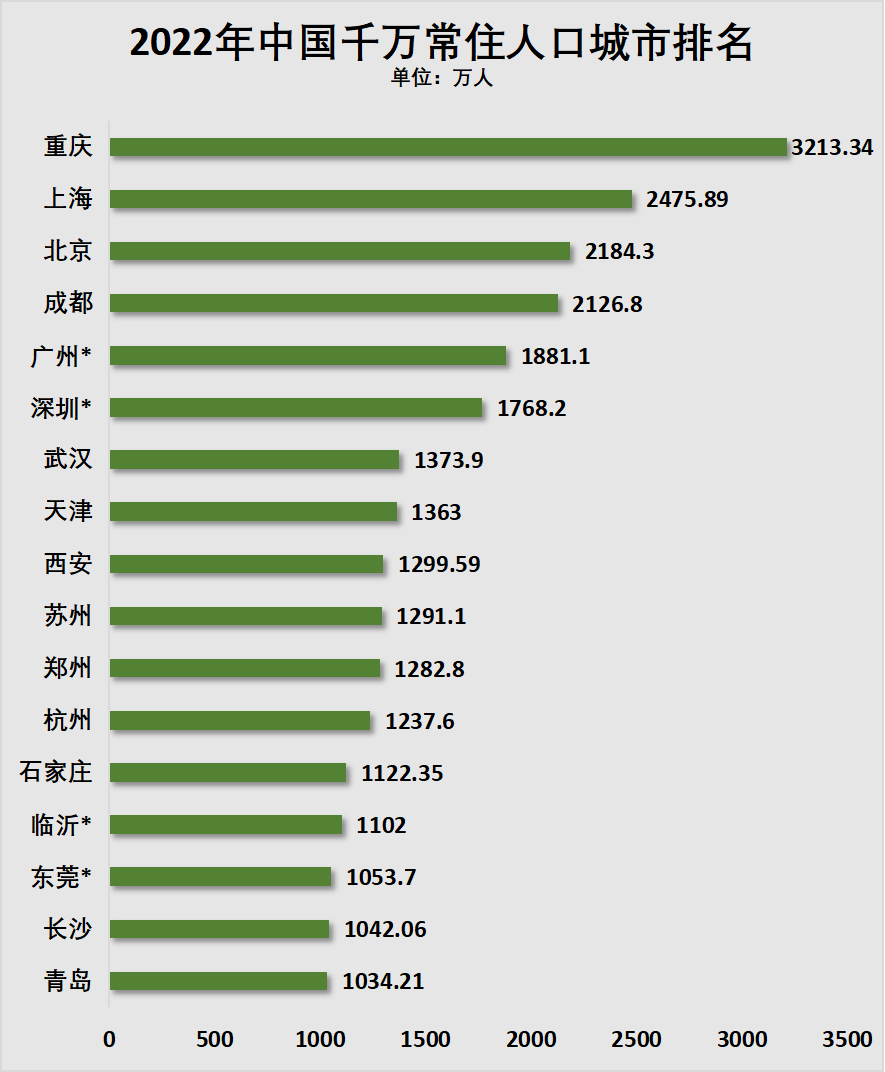 制图：城市财经；数据：各城市统计局；带“*”的城市尚未公布2022年人口是数据，沿用2021年数据