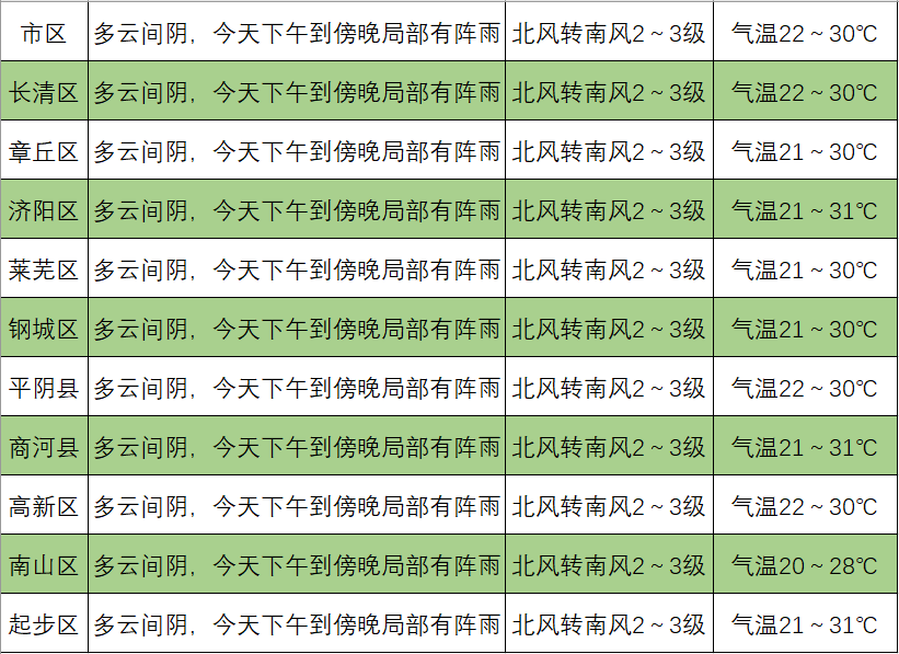 雨雨雨！济南进入“多雨模式”！冷空气来袭，气温再降！