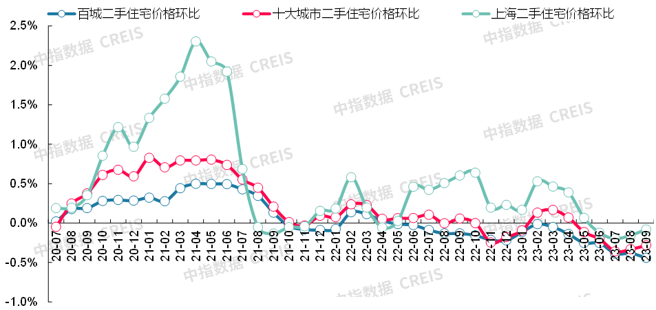 数据来源：中指数据CREIS（点击查看）