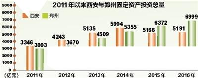 对比主要经济指标 西安VS郑州差距究竟在哪里