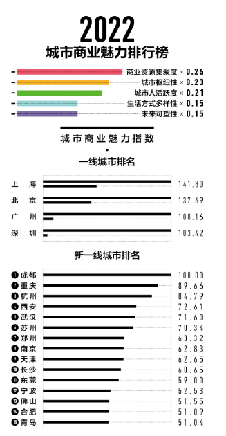 现在咸阳是几线城市2023年(咸阳城市排名)