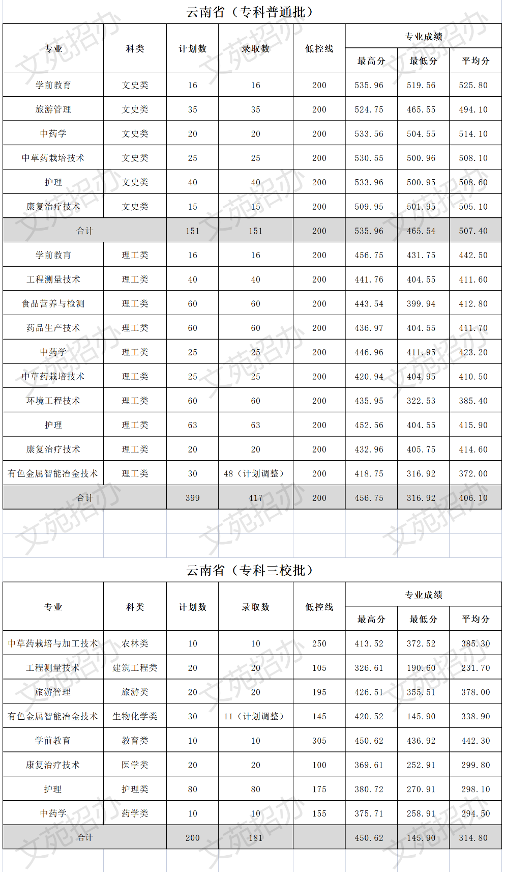 2024文山学院录取分数线（含2022-2023历年）