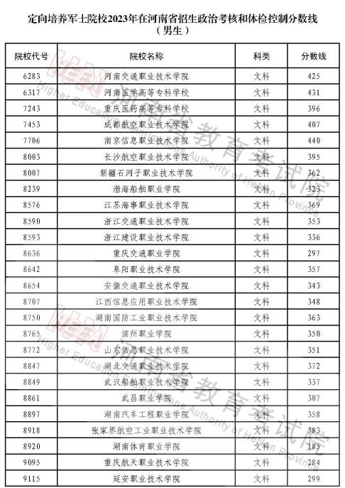 河南定向士官学校录取分数线2023汇总：男生、女生、文理科