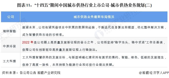 图表11：“十四五”期间中国城市供热行业上市公司-城市供热业务规划(二)