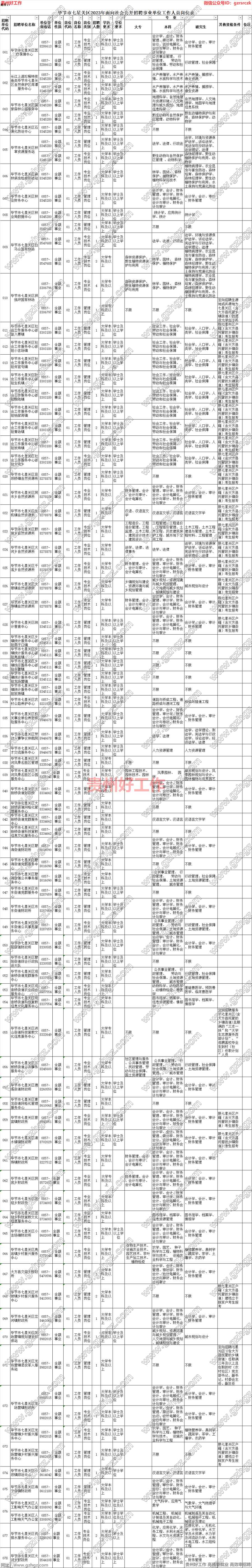 毕节市七星关区2023年面向社会公开招聘事业单位工作人员简章