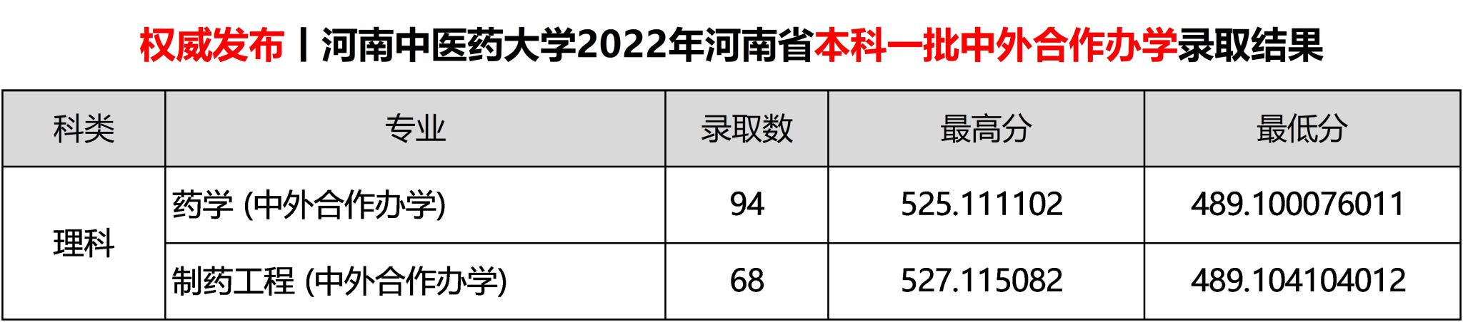 2022河南中医药大学分数线是多少分（含各专业录取分数线）