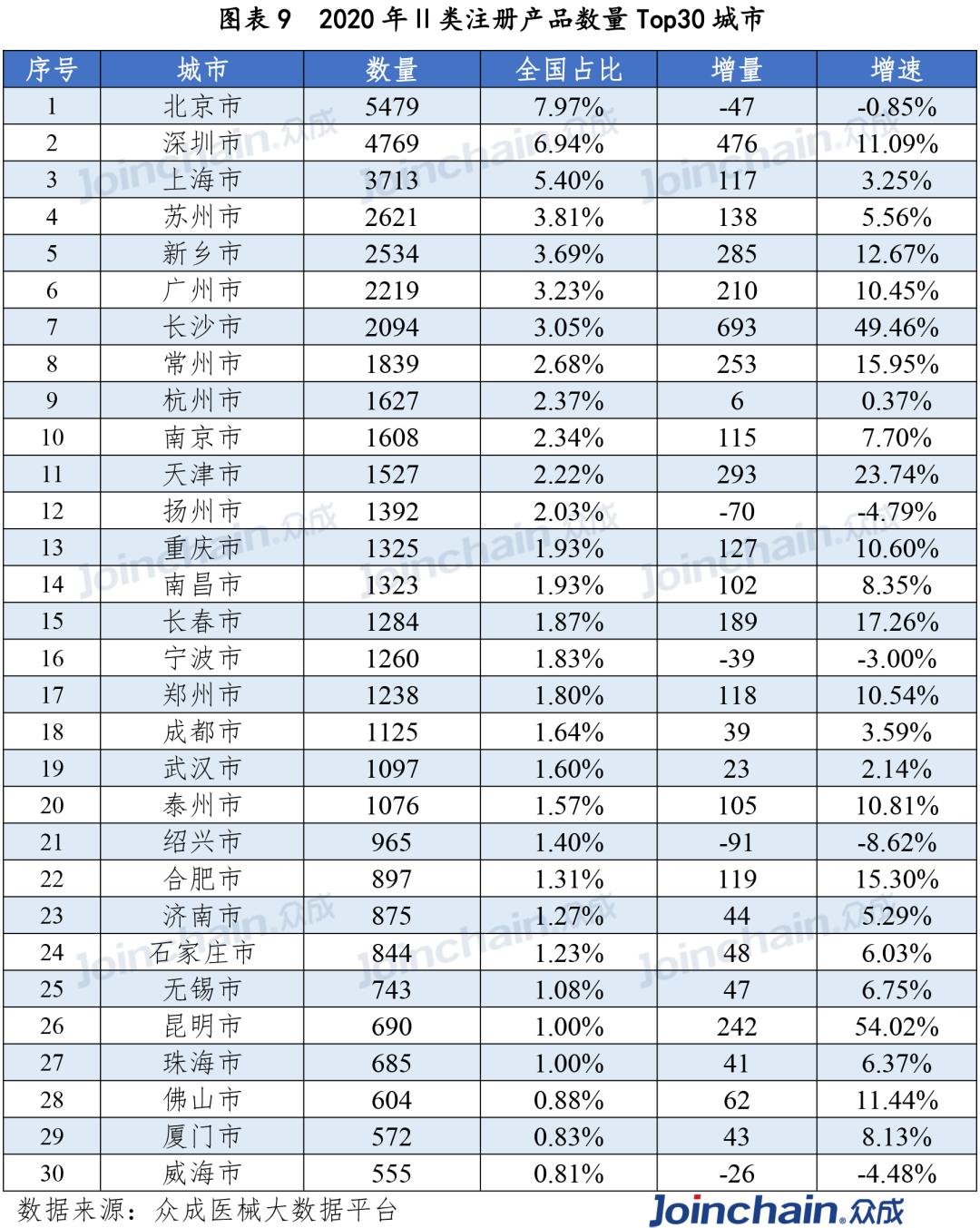 2020年二类注册产品数量top30城市