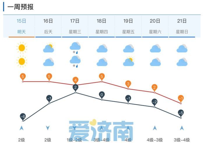 寒潮级强冷空气终结大暖，下周济南最高温降至-1℃！周三还有雨雪