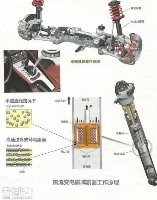 爱卡研究院;电磁减震