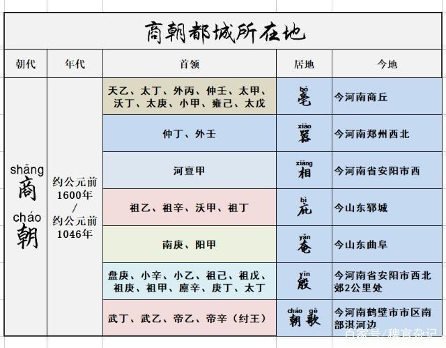 历史商朝朝歌在哪里（商朝的朝歌）