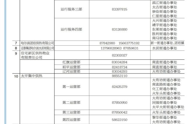 哈尔滨各区供热投诉电话