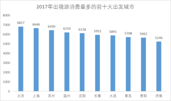 中国旅游研究院、携程发布《2017出境旅游大数据报告》