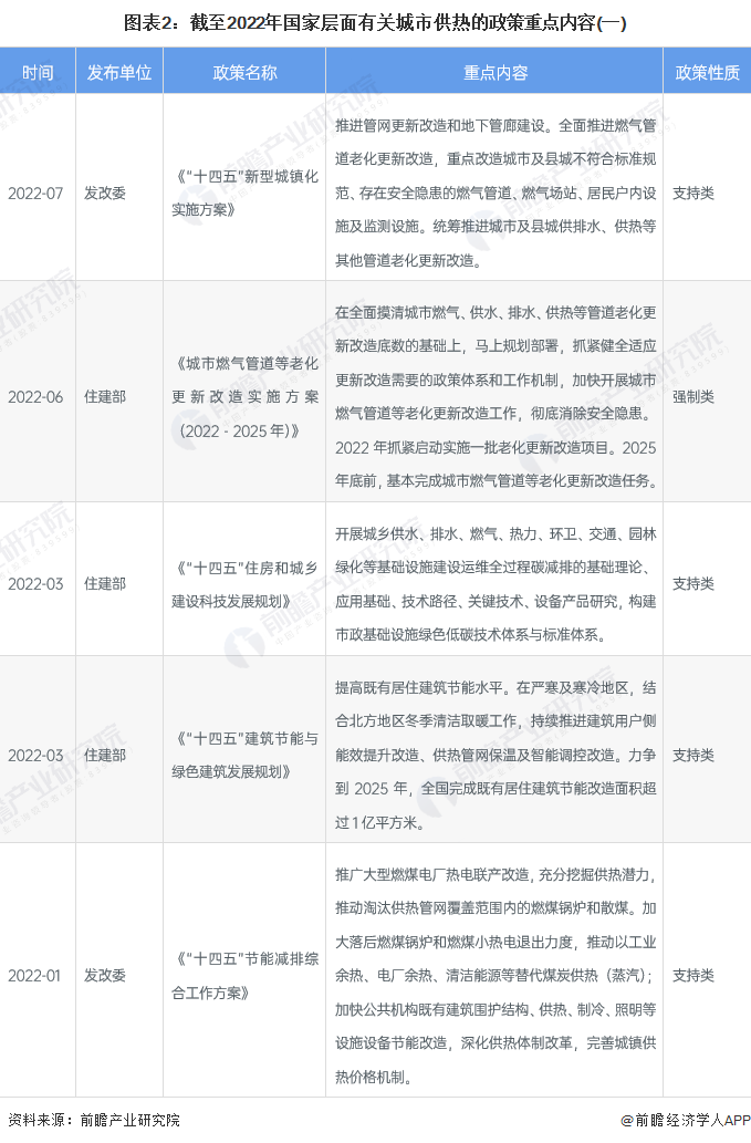 图表2：截至2022年国家层面有关城市供热的政策重点内容(一)