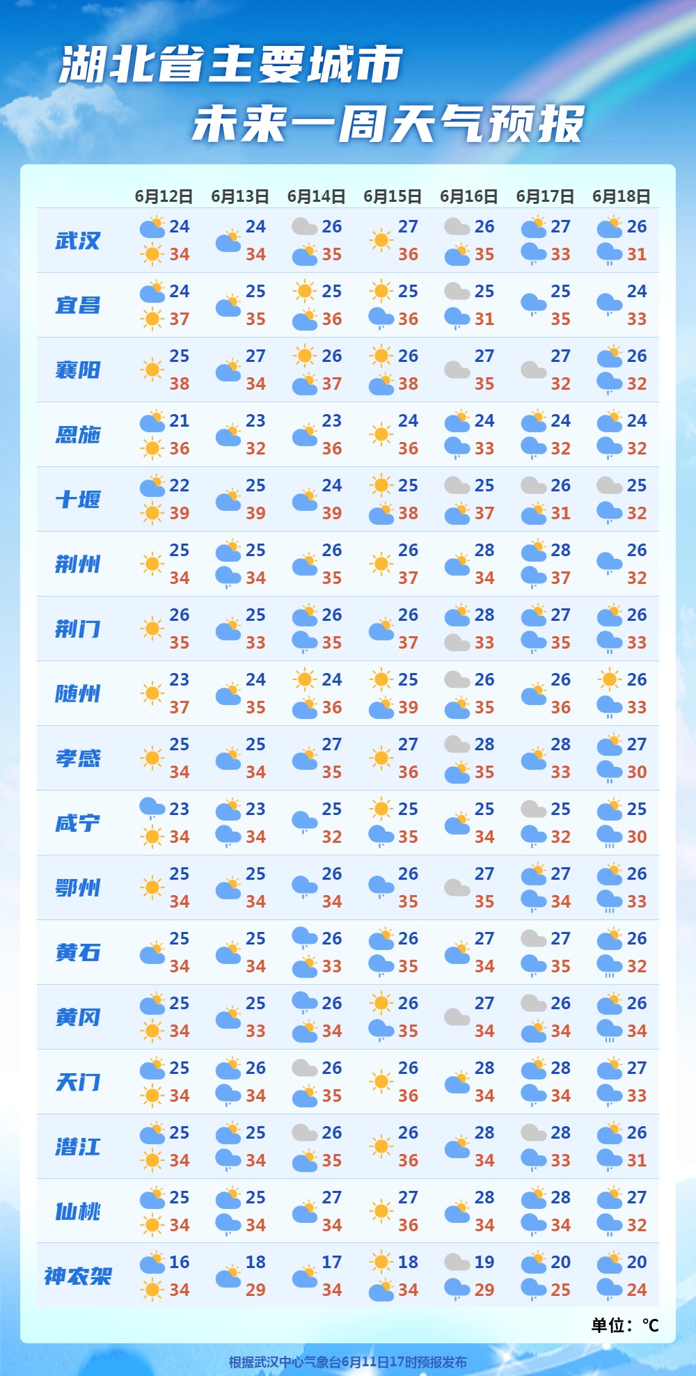 高温黄色预警!湖北炎热升级