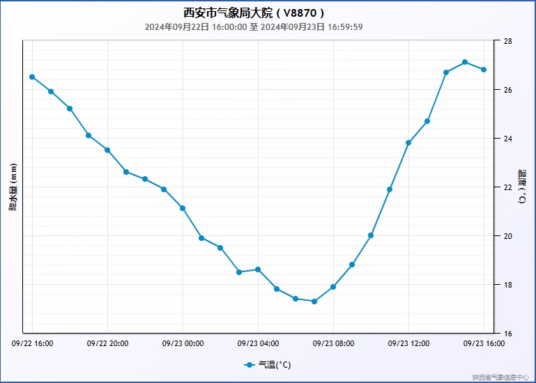 西安气象：近期晴间多云为主 早晚温差需留意