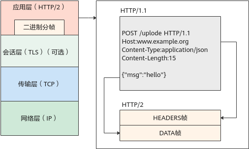 二进制分帧