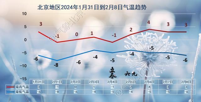 注意！北京：周四气温下降到零度线下，周日有弱降雪