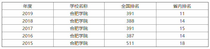 合肥学院是一本还是二本？名气大吗？排名第几？学费多少