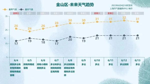 明天上班注意!上海今夜至明日局部大雨,下周天气“画风突变”