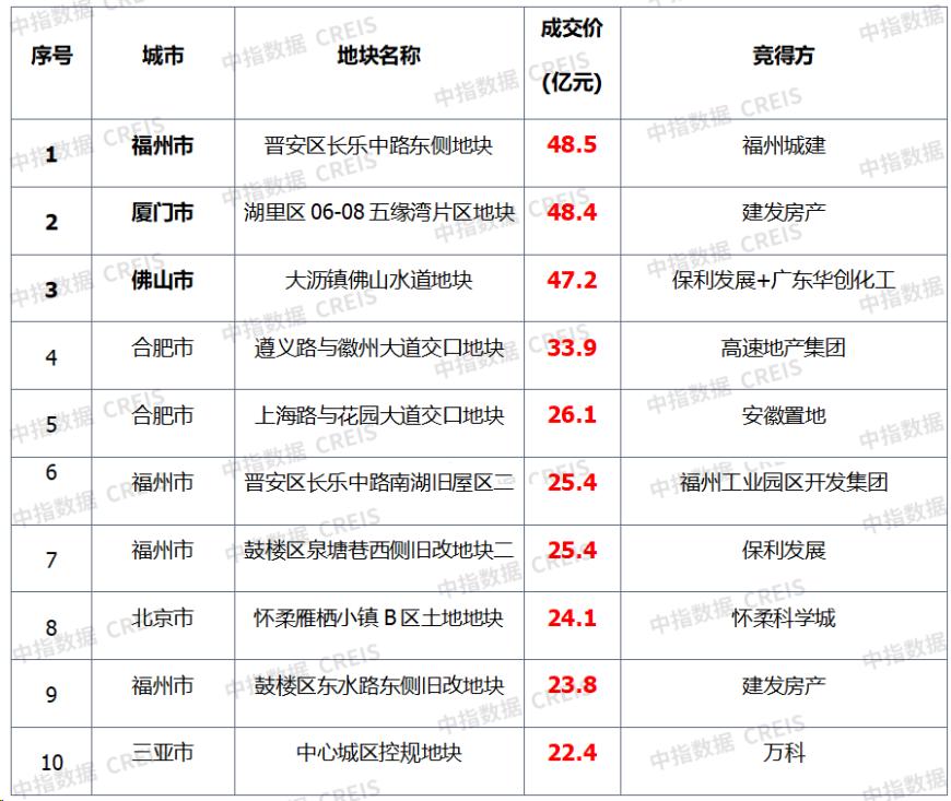 11月楼市成交量整体同环比均下降，宅地供求同比下滑