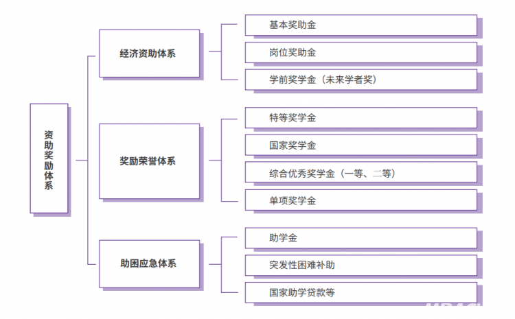 研究生待遇超级好的院校