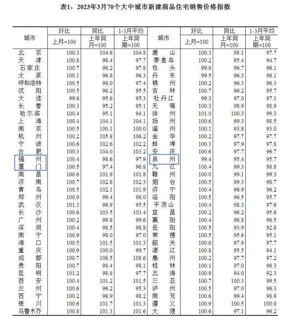 全国70城房价最新数据公布！福厦泉涨了吗？