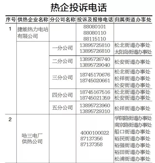 哈尔滨各区供热投诉电话